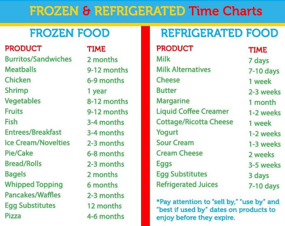 Frozen and Refrigerated Time Charts