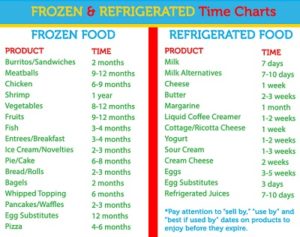 Frozen and Refrigerated Time Charts
